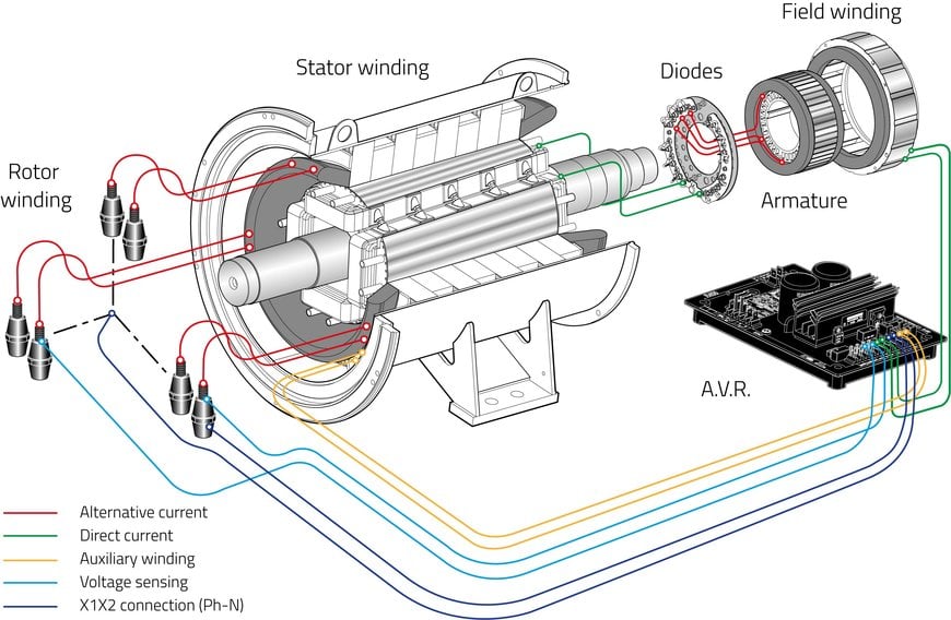 Leroy-Somer announces AREP+, an improvement of its auxiliary winding technology for the TAL alternator range